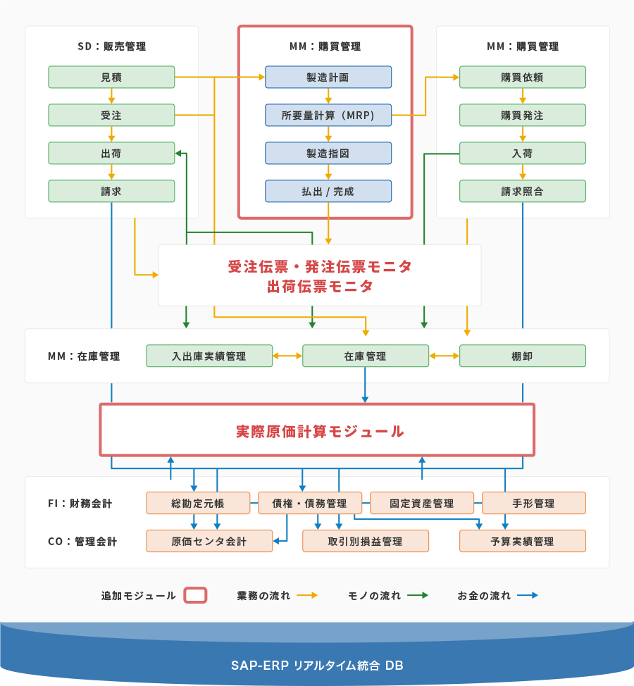 SAP ERP (テンプレートモジュール構成図)